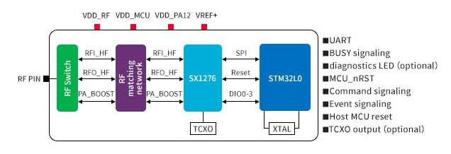 Block Diagram - Murata Electronics ABZ LoRa® Modules